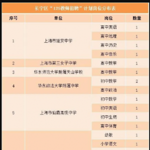 125人 | 上海長(zhǎng)寧區(qū)教師招聘公告