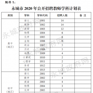 2020年商丘永城市公開招聘教師300人公告