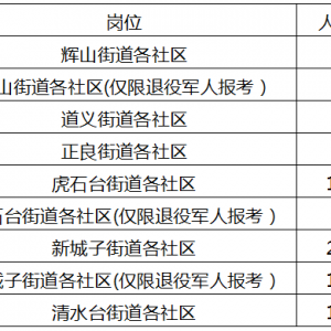 沈北新區(qū)第二批公開(kāi)招錄社區(qū)工作者88人公告