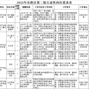 鄂爾多斯市東勝區(qū)人力資源和社會(huì)保障局第二批公益性崗位人員招聘208人公告 ...