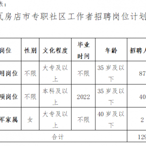 瓦房店市公開(kāi)招聘專職社區(qū)工作者129人公告