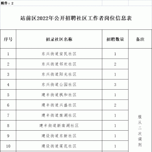 營(yíng)口市站前區(qū)社區(qū)工作者招聘33人公告