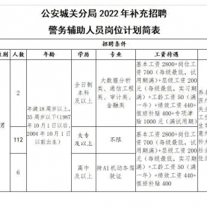 甘肅蘭州市公安局城關分局補充招聘警務輔助120人公告