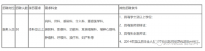 貴州貴陽市公共衛(wèi)生救治中心招聘合同制醫(yī)務(wù)人員公告（30人） ...