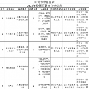 昭通市中醫(yī)醫(yī)院校園招聘編外人員公告（50人）