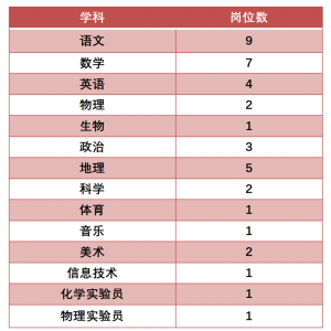 昆明市第八中學(xué)教育集團昆明長城中學(xué)教師招聘公告（40人）