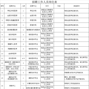 錫林郭勒盟中心醫(yī)院招聘30余名合同制工作人員公告?