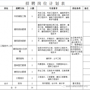 鄂爾多斯準(zhǔn)格爾旗城市建設(shè)開發(fā)有限公司招聘30人公告