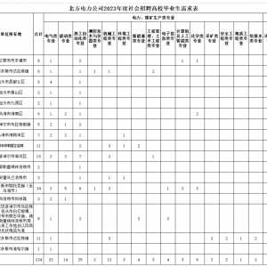 北方聯合電力有限責任公司招聘高校畢業(yè)生124人公告