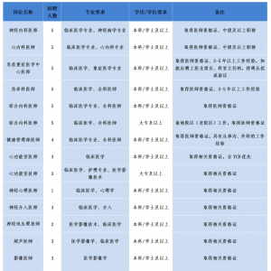 內(nèi)蒙古心腦血管醫(yī)院人才招聘公告