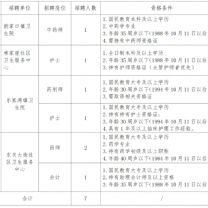 西寧市城東區(qū)區(qū)屬醫(yī)療衛(wèi)生機(jī)構(gòu)2024年公開(kāi)招聘7名編外專業(yè)技術(shù)人員公告 ...